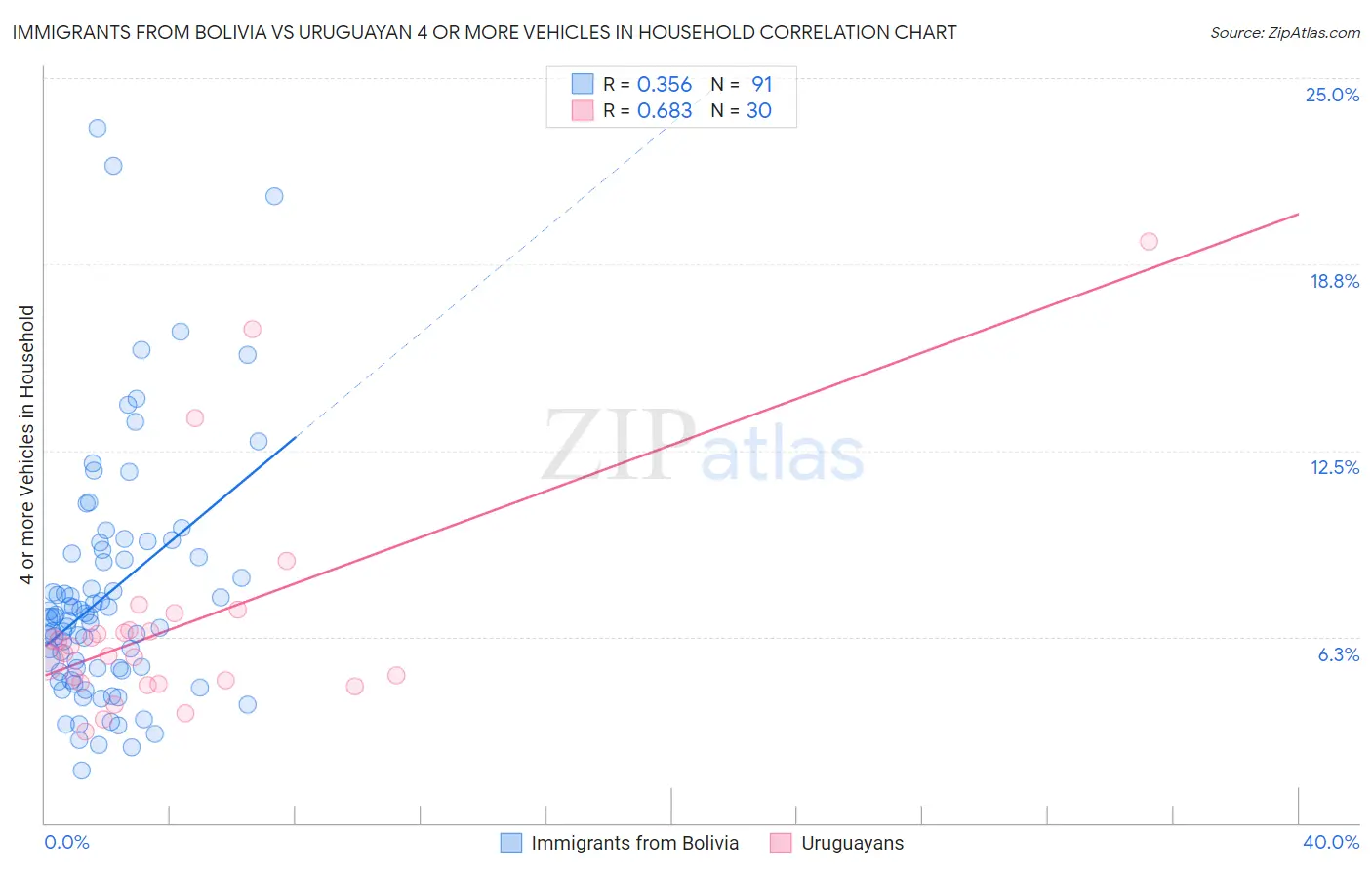 Immigrants from Bolivia vs Uruguayan 4 or more Vehicles in Household