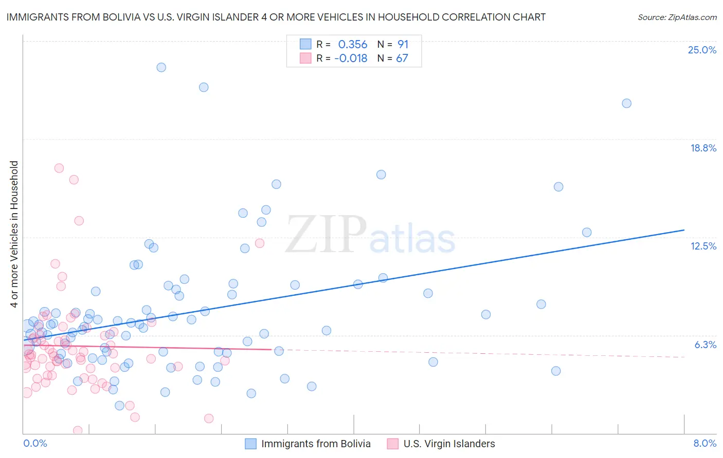 Immigrants from Bolivia vs U.S. Virgin Islander 4 or more Vehicles in Household