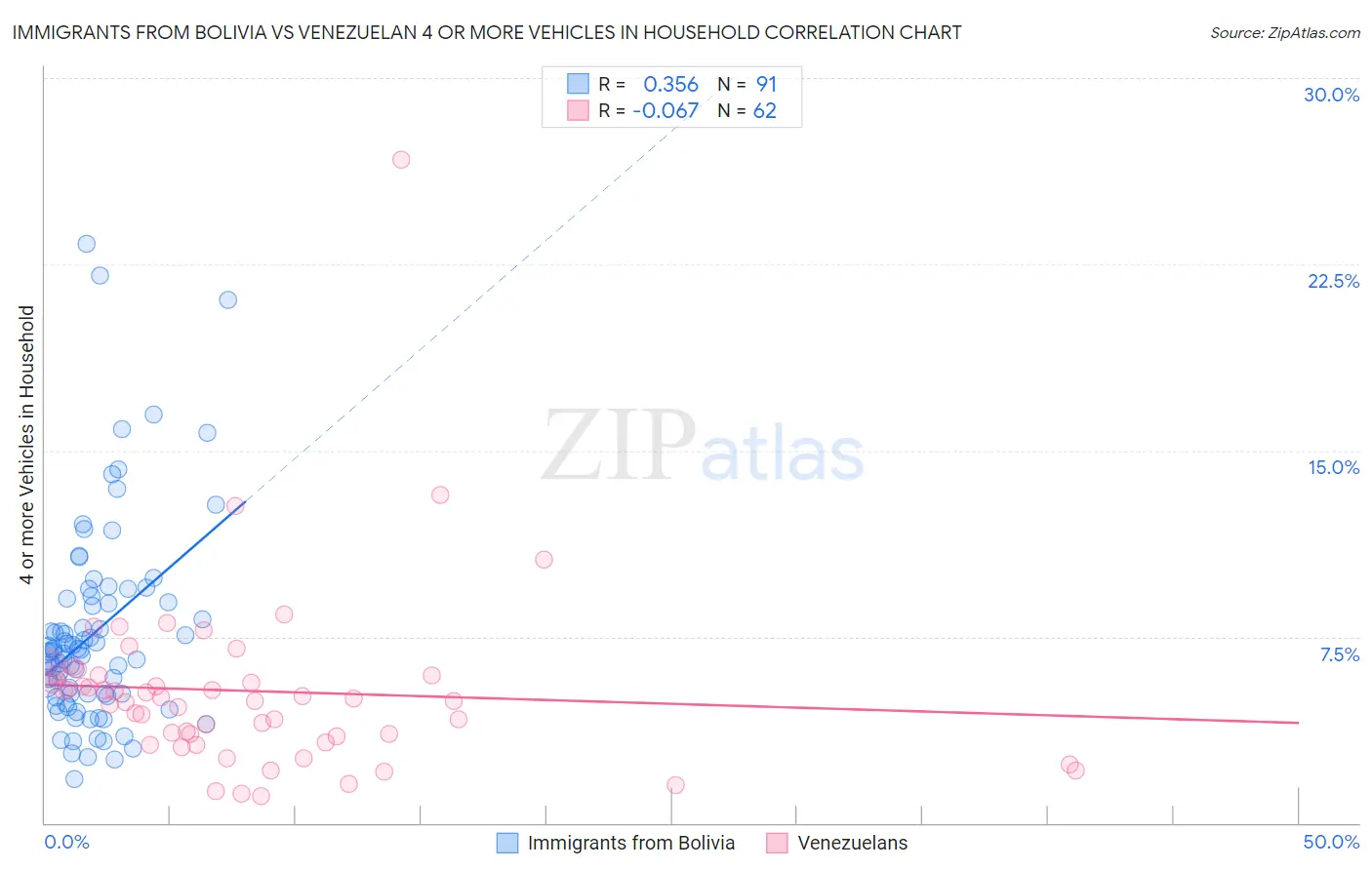 Immigrants from Bolivia vs Venezuelan 4 or more Vehicles in Household