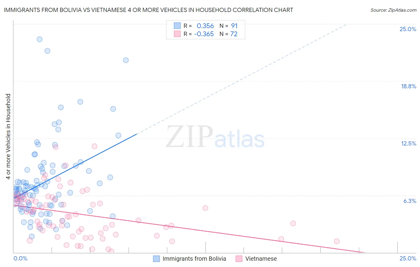 Immigrants from Bolivia vs Vietnamese 4 or more Vehicles in Household