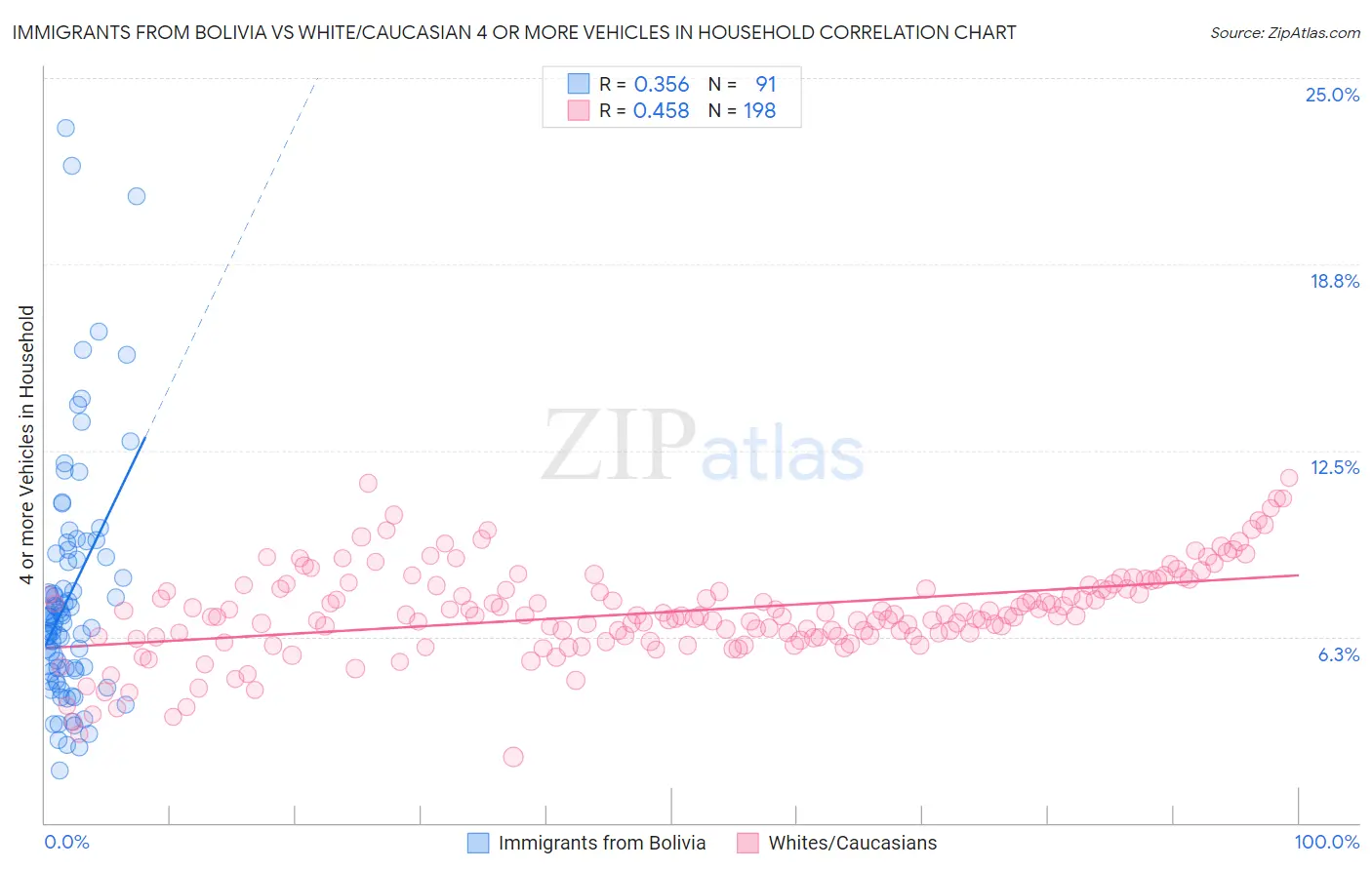 Immigrants from Bolivia vs White/Caucasian 4 or more Vehicles in Household