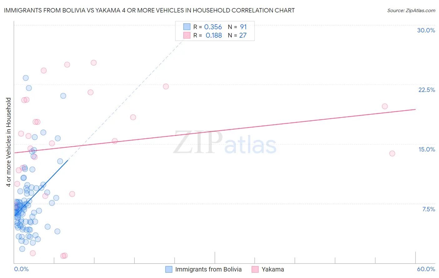 Immigrants from Bolivia vs Yakama 4 or more Vehicles in Household