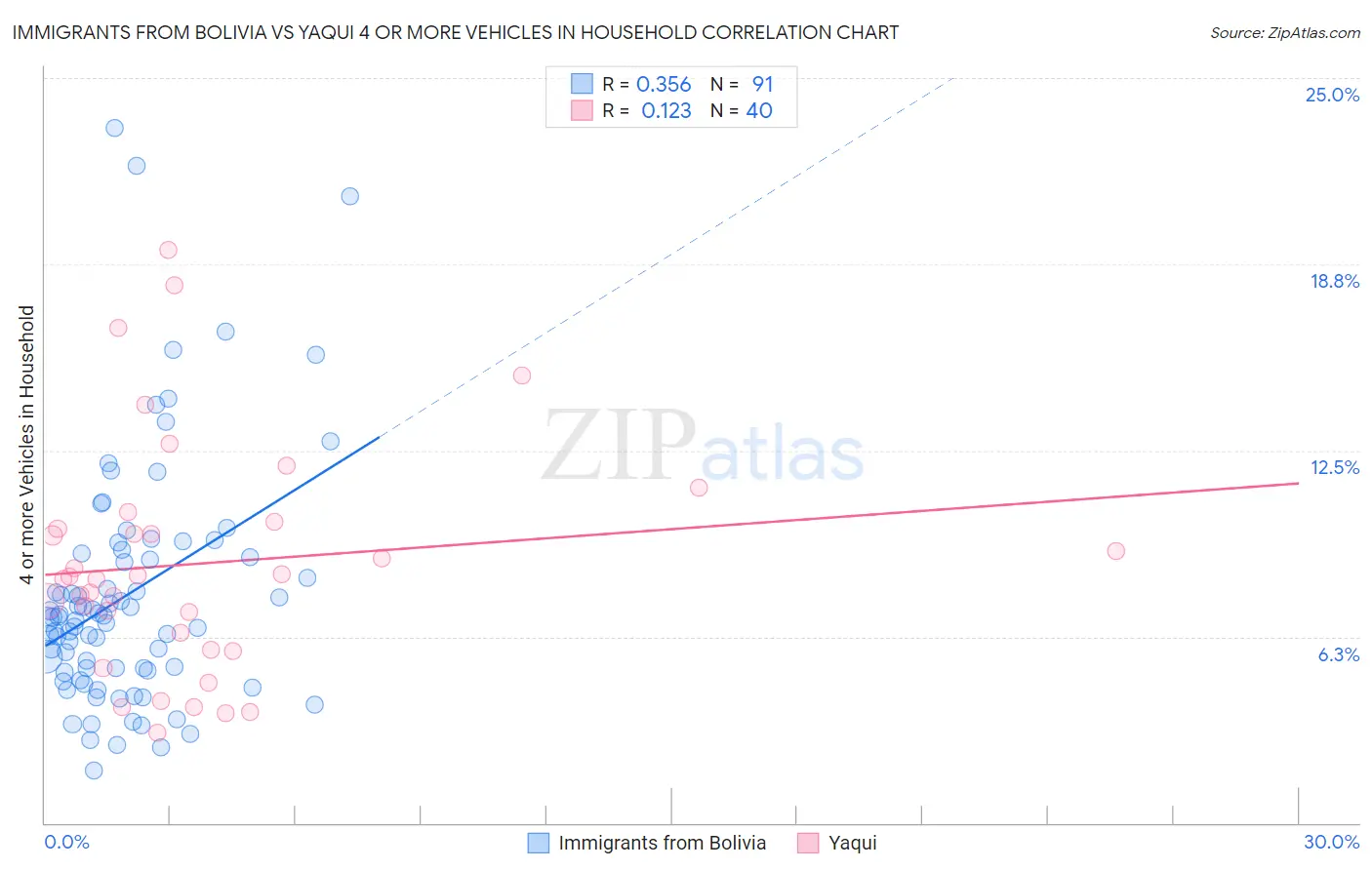 Immigrants from Bolivia vs Yaqui 4 or more Vehicles in Household