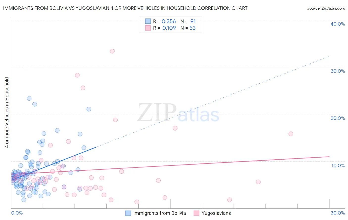 Immigrants from Bolivia vs Yugoslavian 4 or more Vehicles in Household