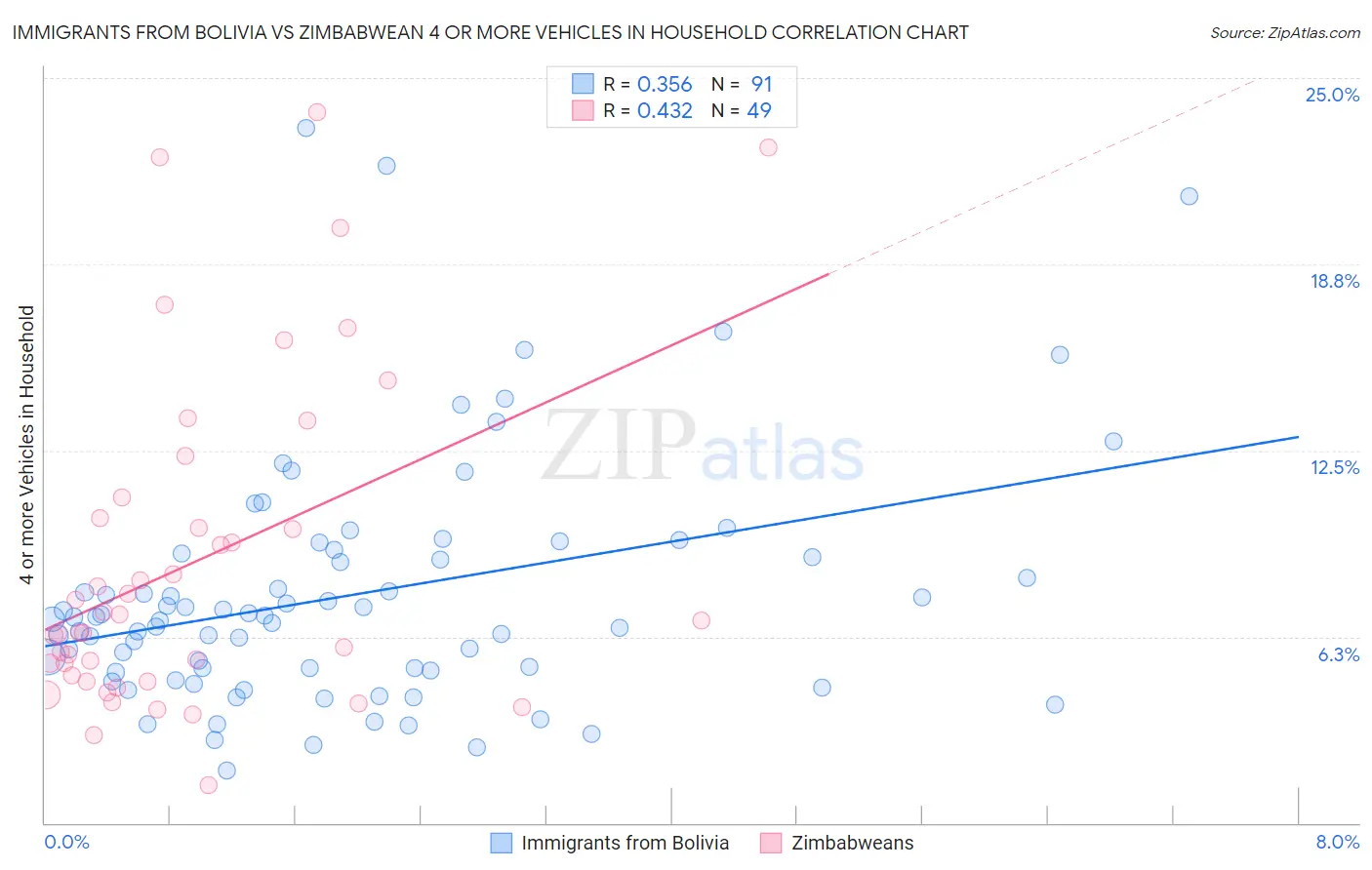 Immigrants from Bolivia vs Zimbabwean 4 or more Vehicles in Household