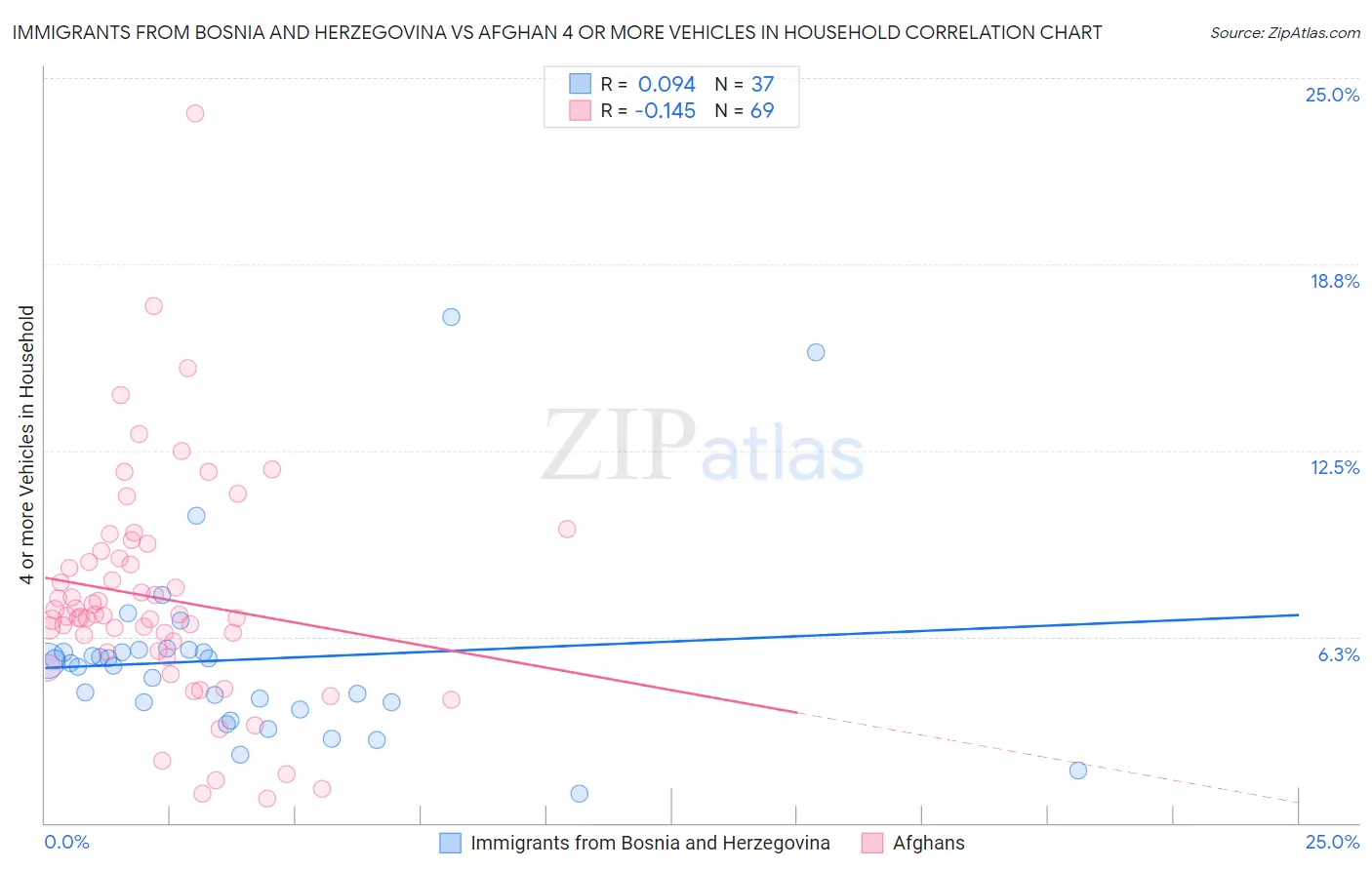 Immigrants from Bosnia and Herzegovina vs Afghan 4 or more Vehicles in Household