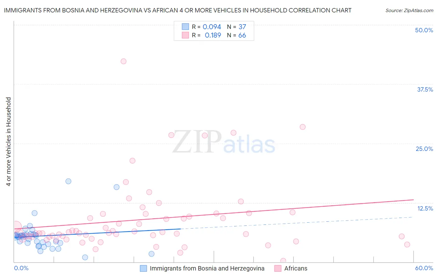 Immigrants from Bosnia and Herzegovina vs African 4 or more Vehicles in Household