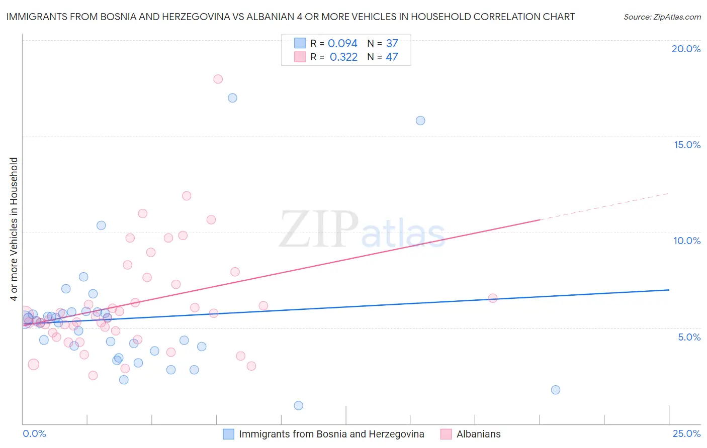 Immigrants from Bosnia and Herzegovina vs Albanian 4 or more Vehicles in Household
