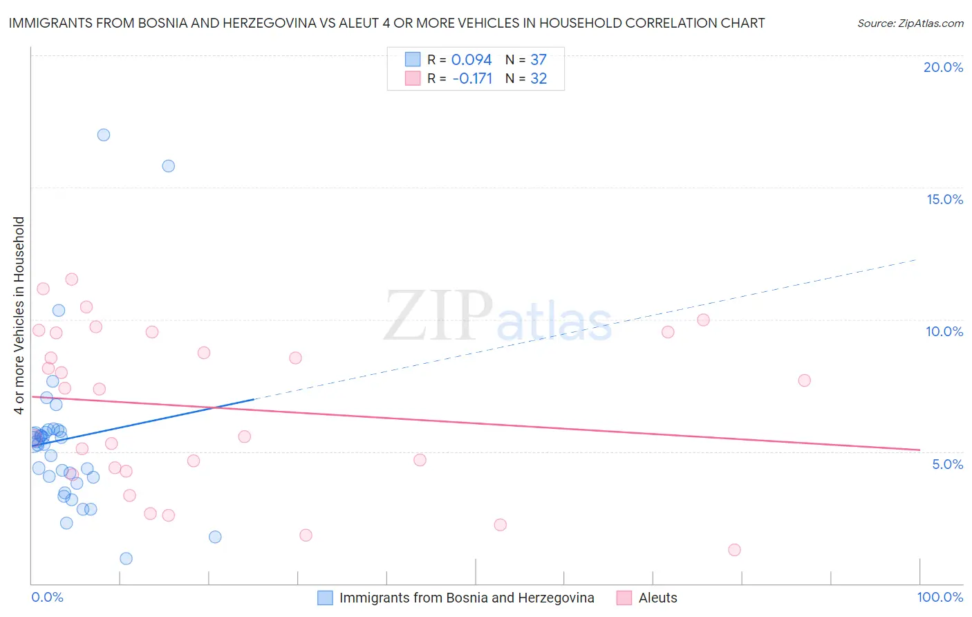 Immigrants from Bosnia and Herzegovina vs Aleut 4 or more Vehicles in Household