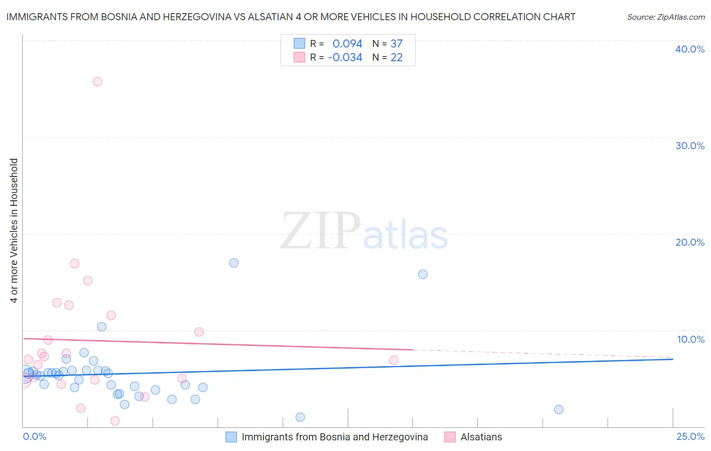 Immigrants from Bosnia and Herzegovina vs Alsatian 4 or more Vehicles in Household
