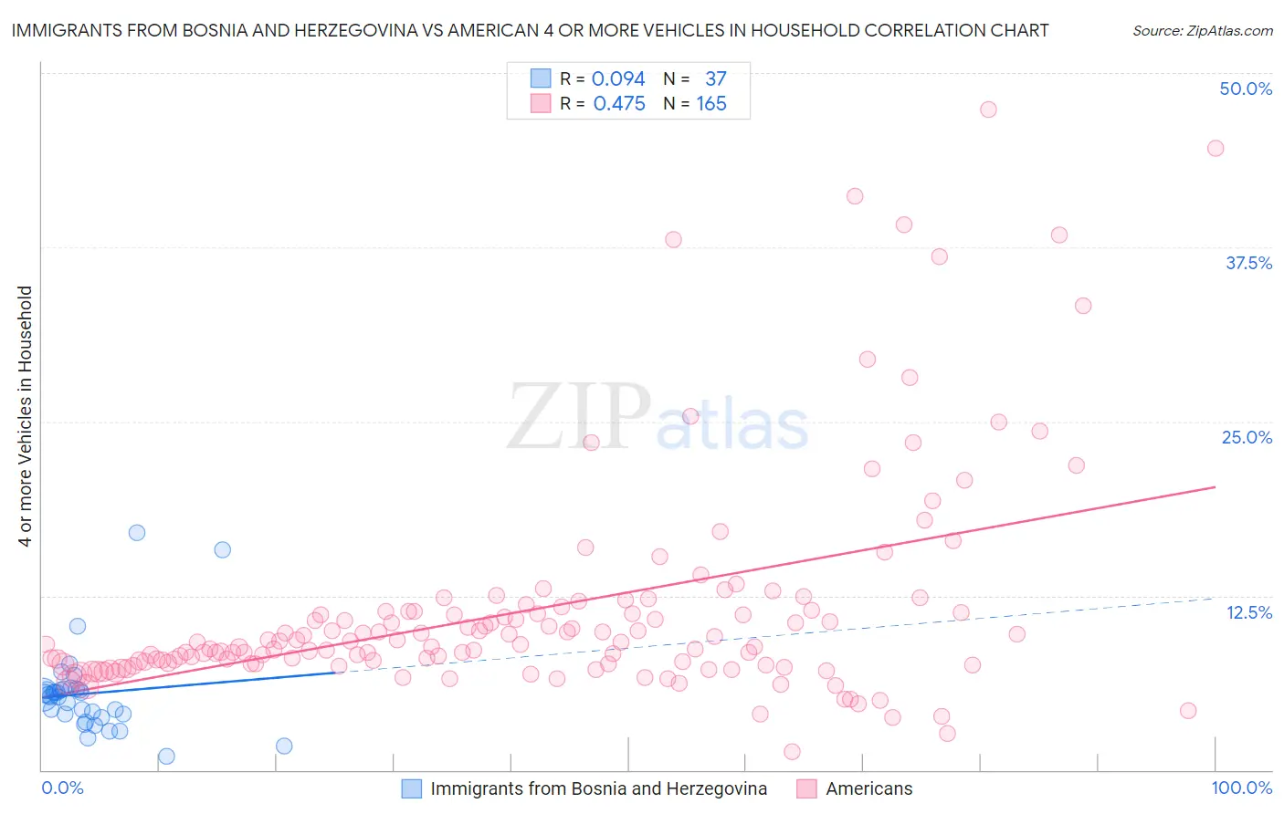 Immigrants from Bosnia and Herzegovina vs American 4 or more Vehicles in Household