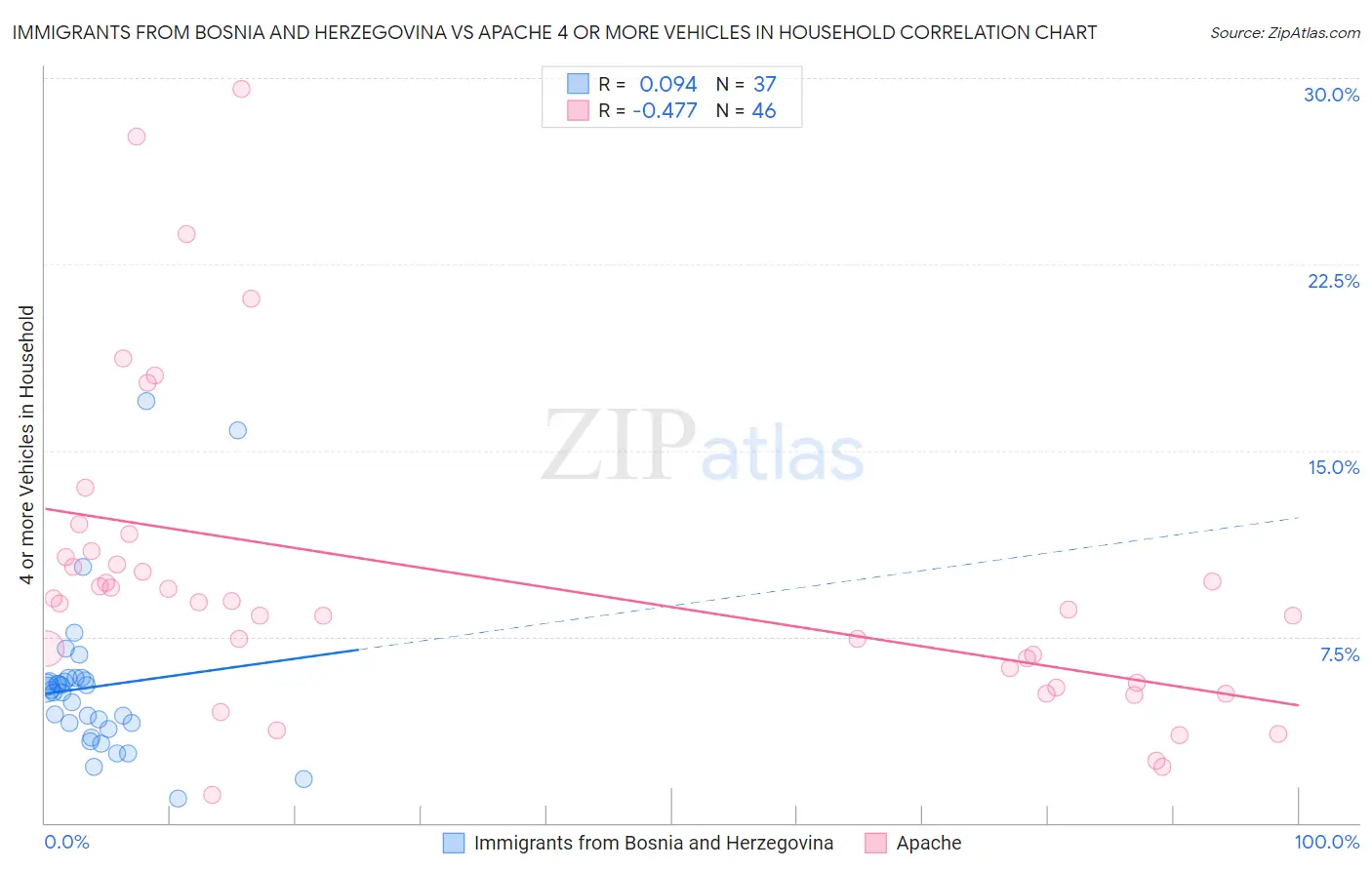Immigrants from Bosnia and Herzegovina vs Apache 4 or more Vehicles in Household