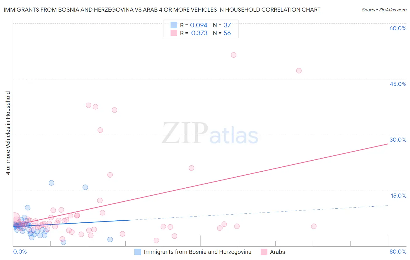 Immigrants from Bosnia and Herzegovina vs Arab 4 or more Vehicles in Household