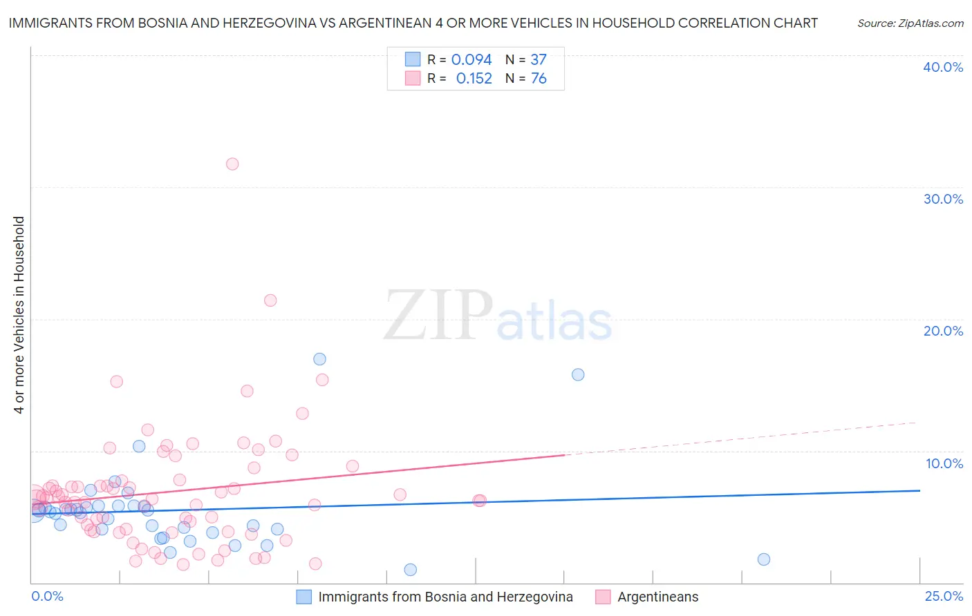 Immigrants from Bosnia and Herzegovina vs Argentinean 4 or more Vehicles in Household