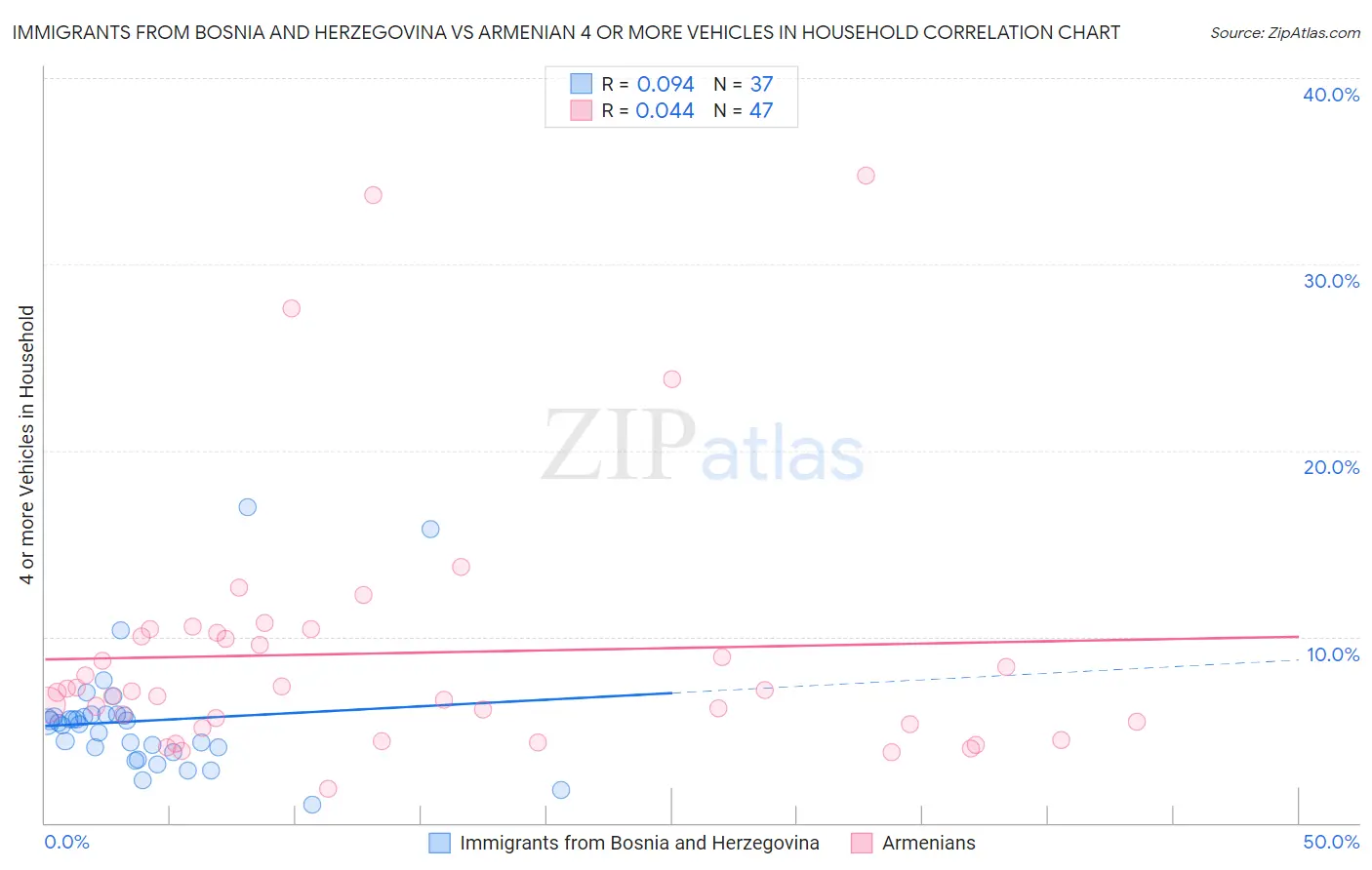 Immigrants from Bosnia and Herzegovina vs Armenian 4 or more Vehicles in Household