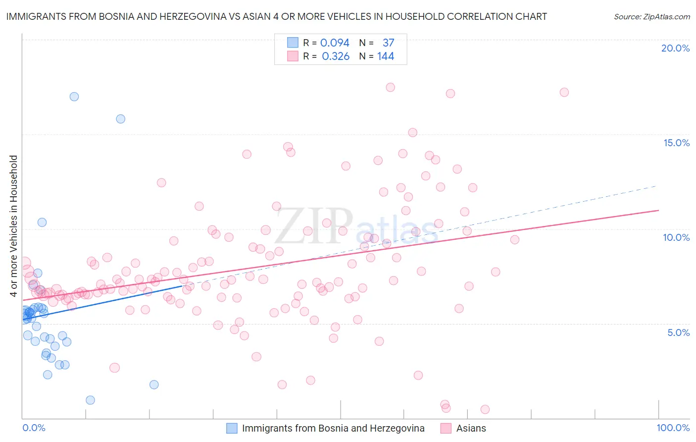 Immigrants from Bosnia and Herzegovina vs Asian 4 or more Vehicles in Household