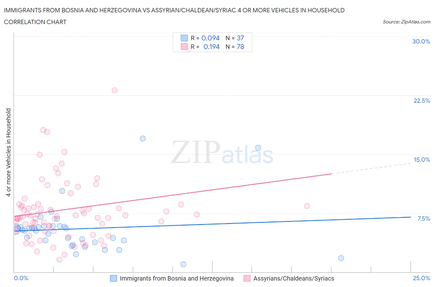 Immigrants from Bosnia and Herzegovina vs Assyrian/Chaldean/Syriac 4 or more Vehicles in Household