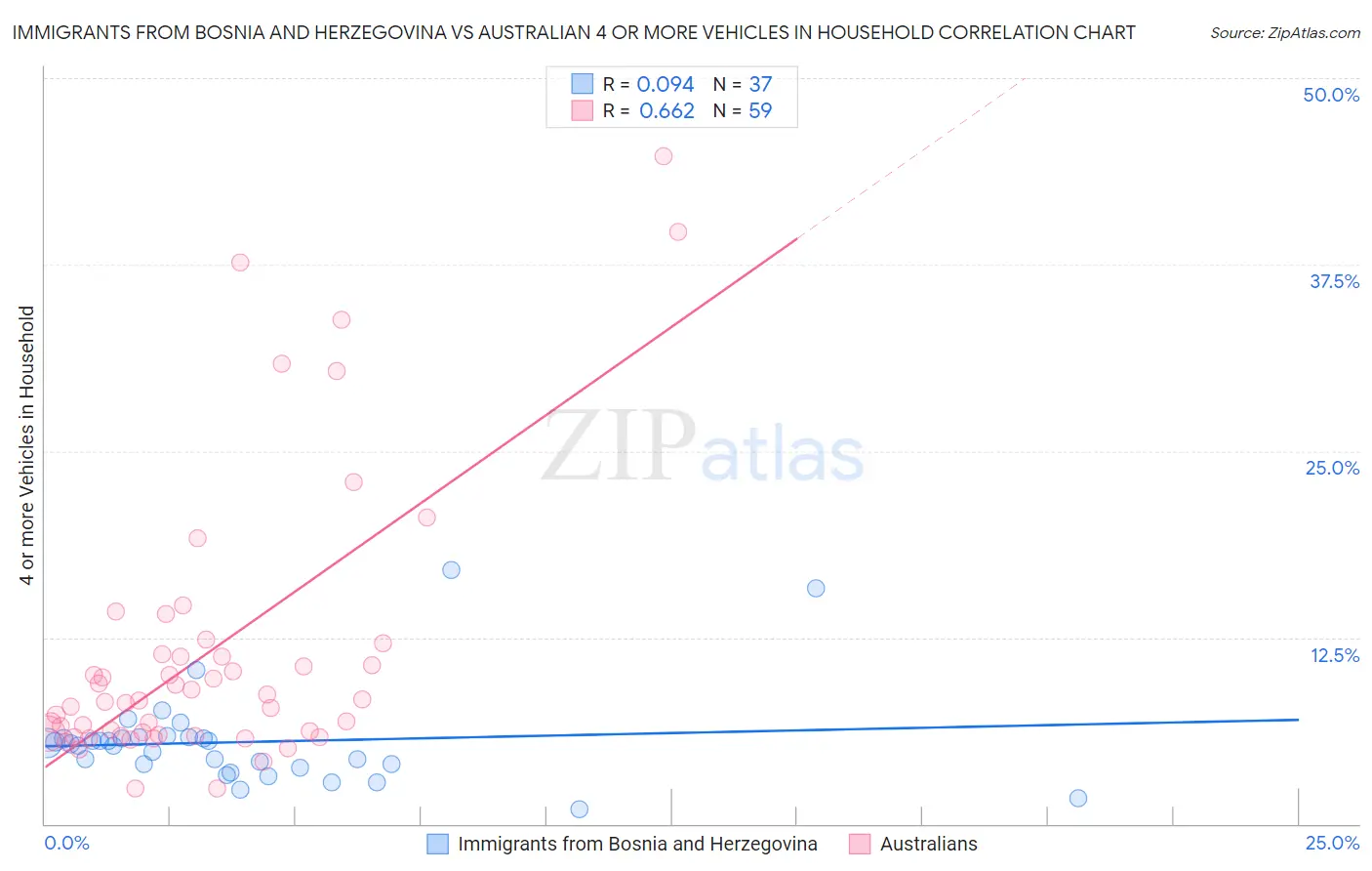 Immigrants from Bosnia and Herzegovina vs Australian 4 or more Vehicles in Household