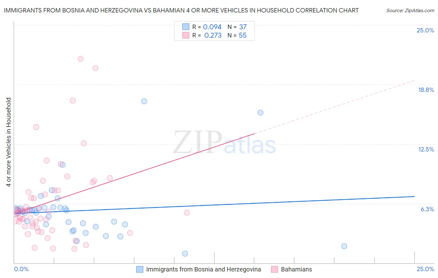 Immigrants from Bosnia and Herzegovina vs Bahamian 4 or more Vehicles in Household