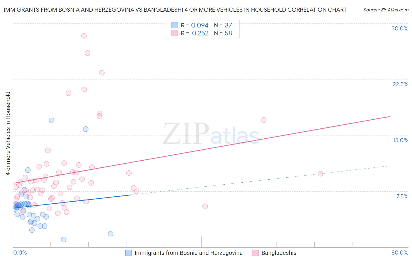 Immigrants from Bosnia and Herzegovina vs Bangladeshi 4 or more Vehicles in Household