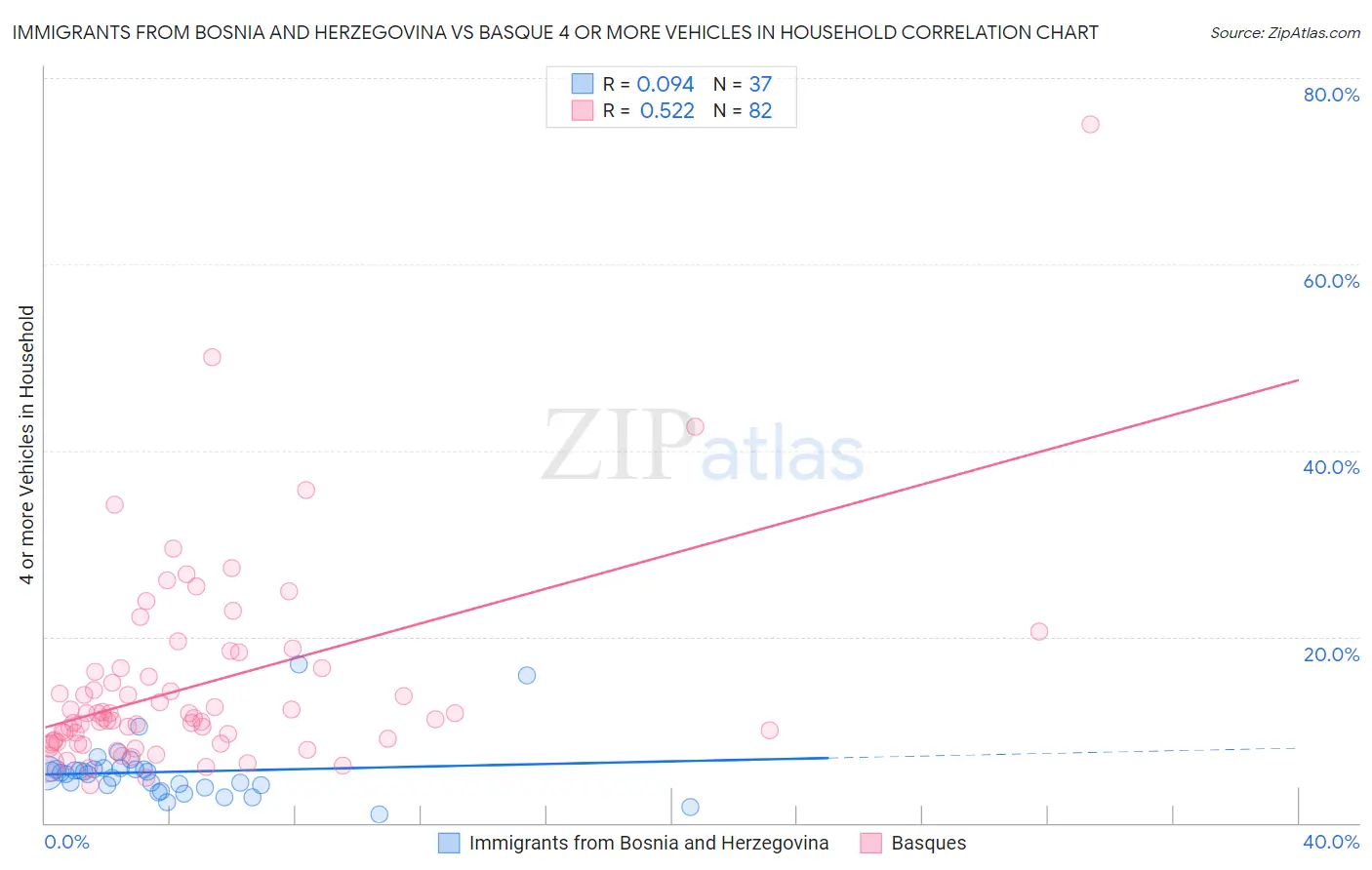 Immigrants from Bosnia and Herzegovina vs Basque 4 or more Vehicles in Household