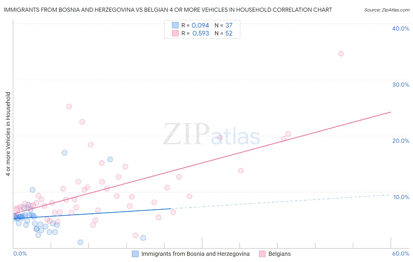 Immigrants from Bosnia and Herzegovina vs Belgian 4 or more Vehicles in Household