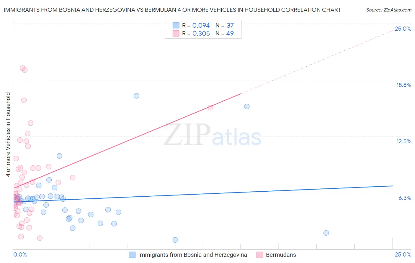 Immigrants from Bosnia and Herzegovina vs Bermudan 4 or more Vehicles in Household