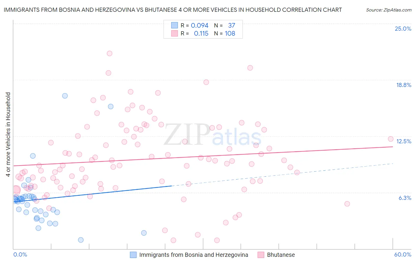 Immigrants from Bosnia and Herzegovina vs Bhutanese 4 or more Vehicles in Household