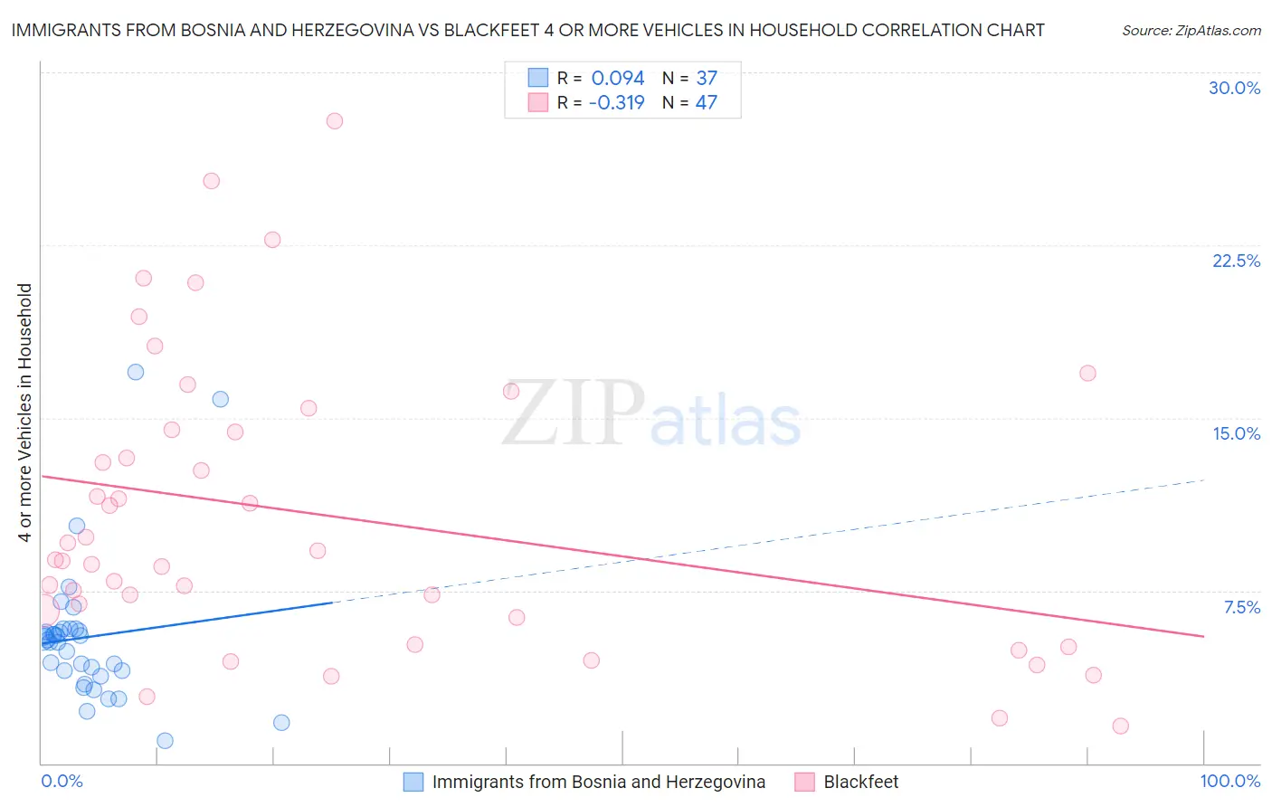 Immigrants from Bosnia and Herzegovina vs Blackfeet 4 or more Vehicles in Household