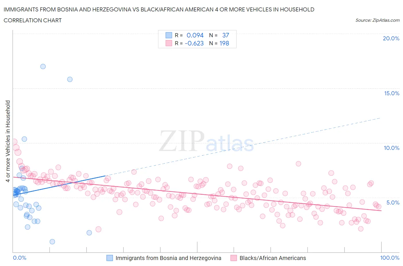 Immigrants from Bosnia and Herzegovina vs Black/African American 4 or more Vehicles in Household
