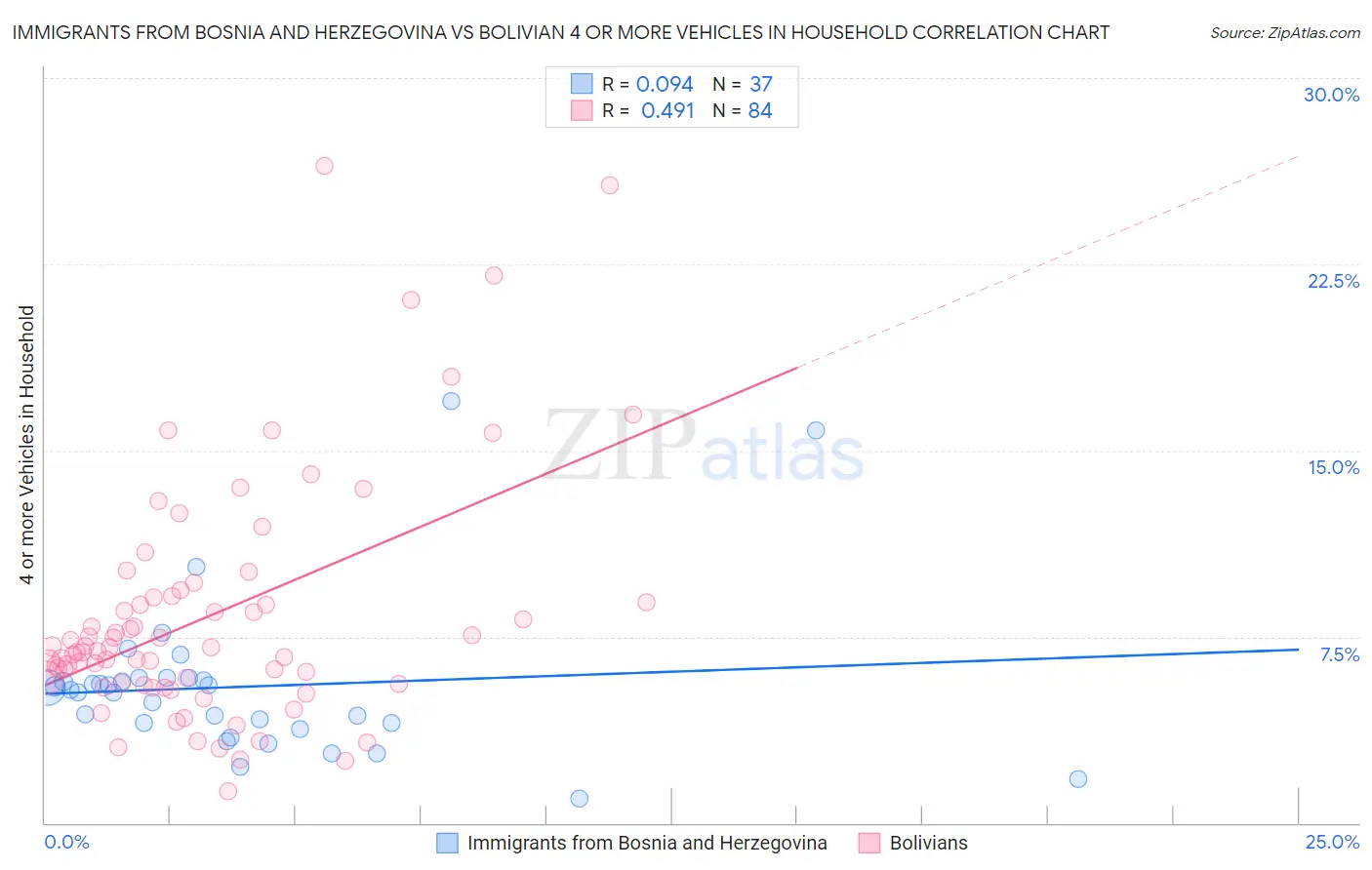 Immigrants from Bosnia and Herzegovina vs Bolivian 4 or more Vehicles in Household