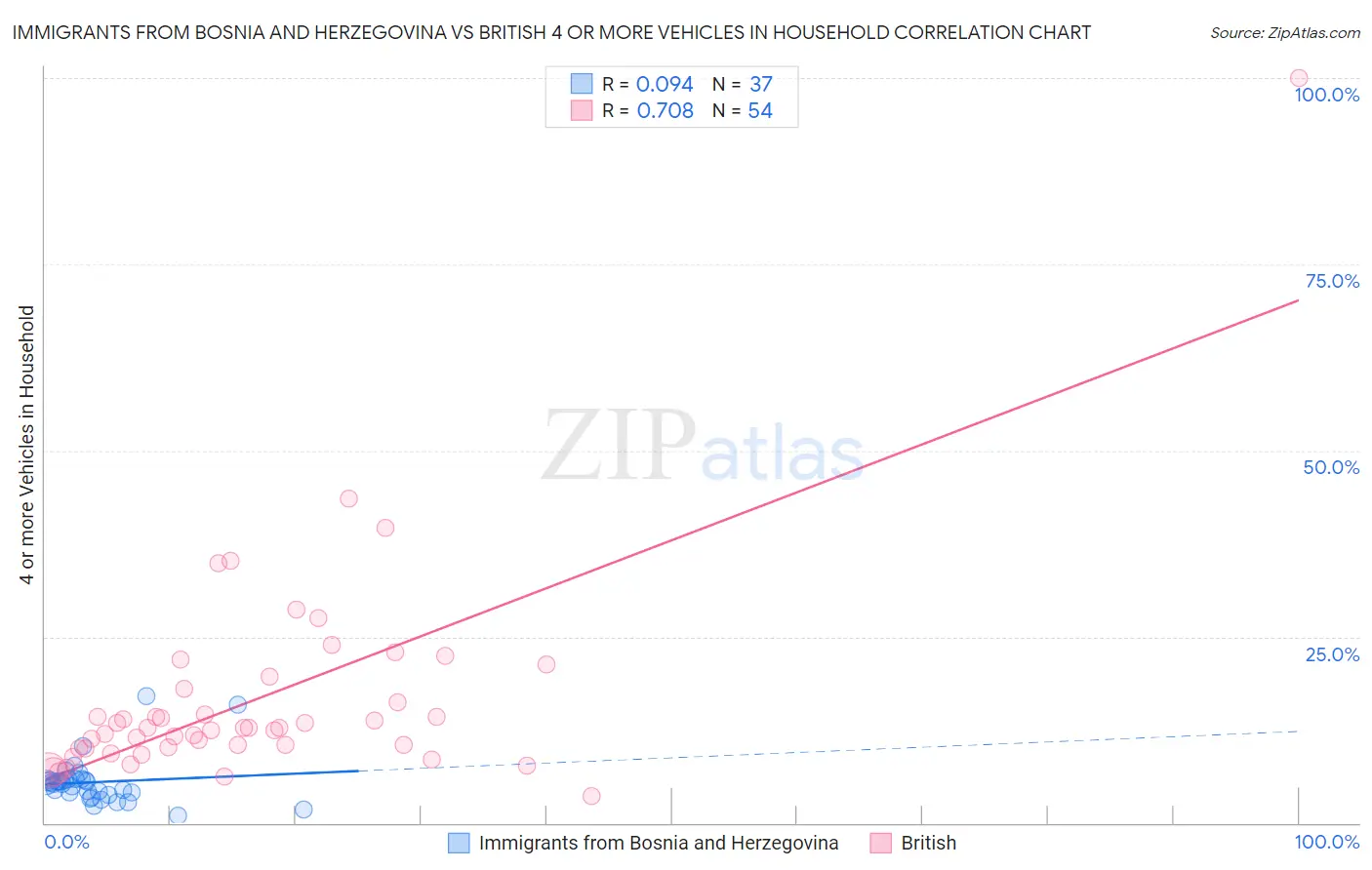 Immigrants from Bosnia and Herzegovina vs British 4 or more Vehicles in Household