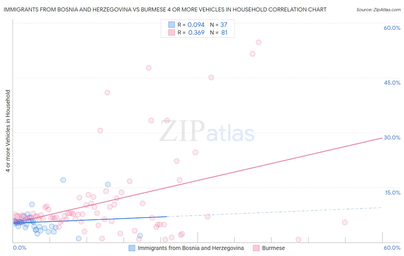Immigrants from Bosnia and Herzegovina vs Burmese 4 or more Vehicles in Household