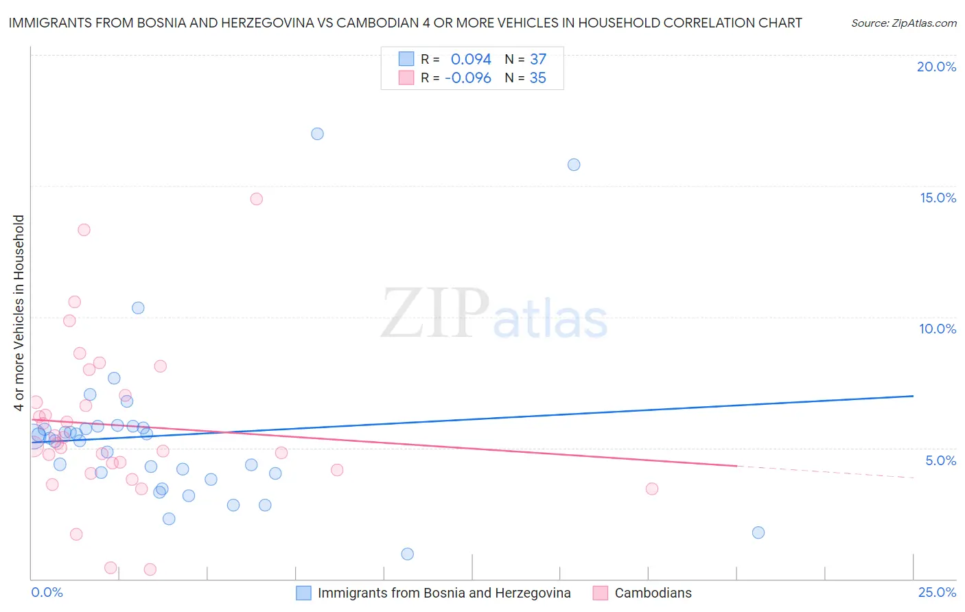 Immigrants from Bosnia and Herzegovina vs Cambodian 4 or more Vehicles in Household