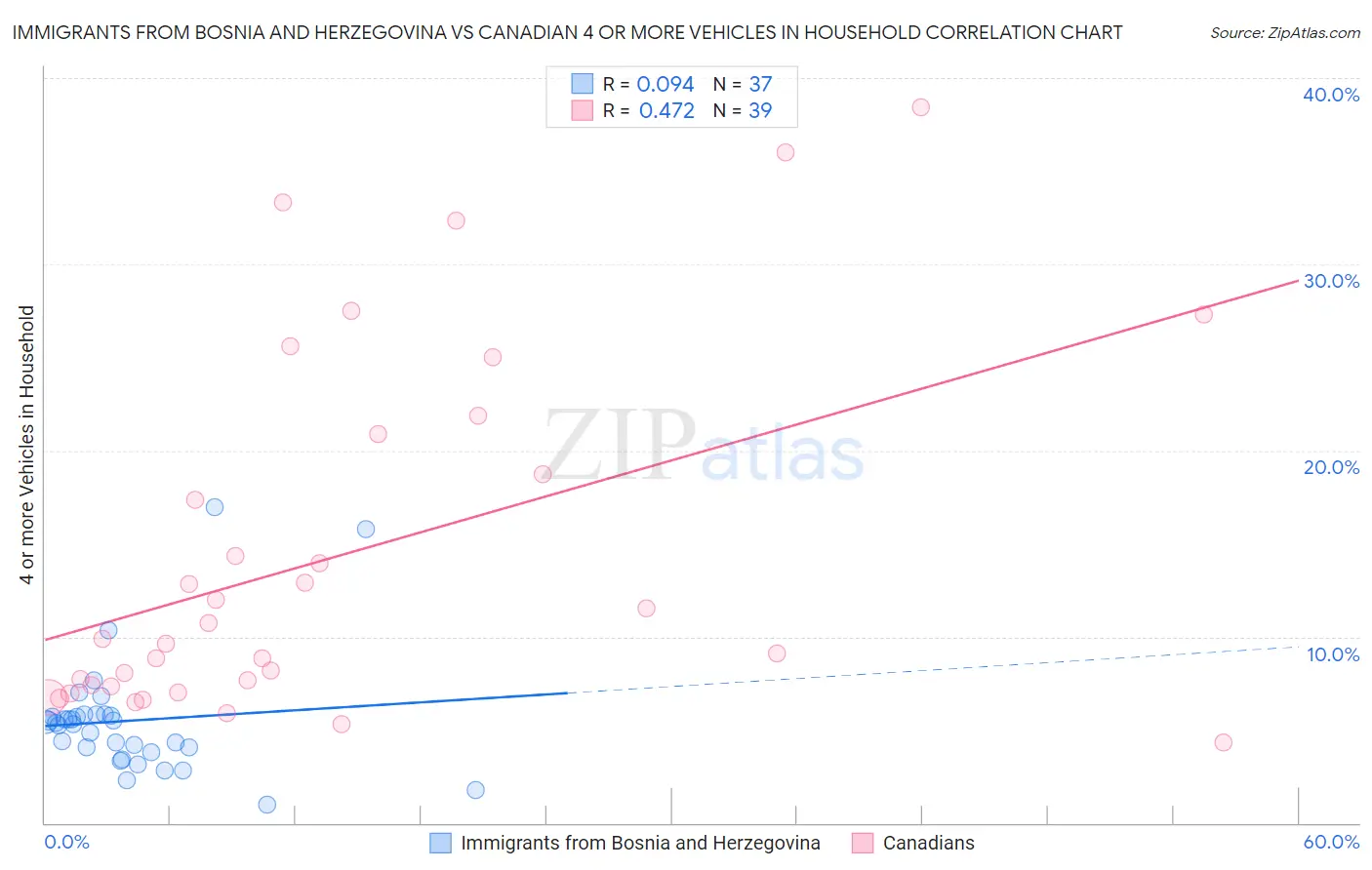 Immigrants from Bosnia and Herzegovina vs Canadian 4 or more Vehicles in Household