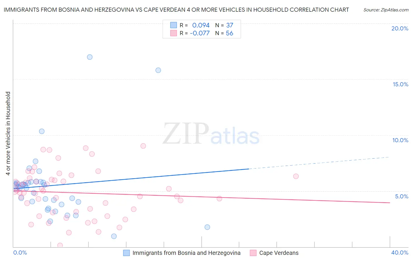 Immigrants from Bosnia and Herzegovina vs Cape Verdean 4 or more Vehicles in Household