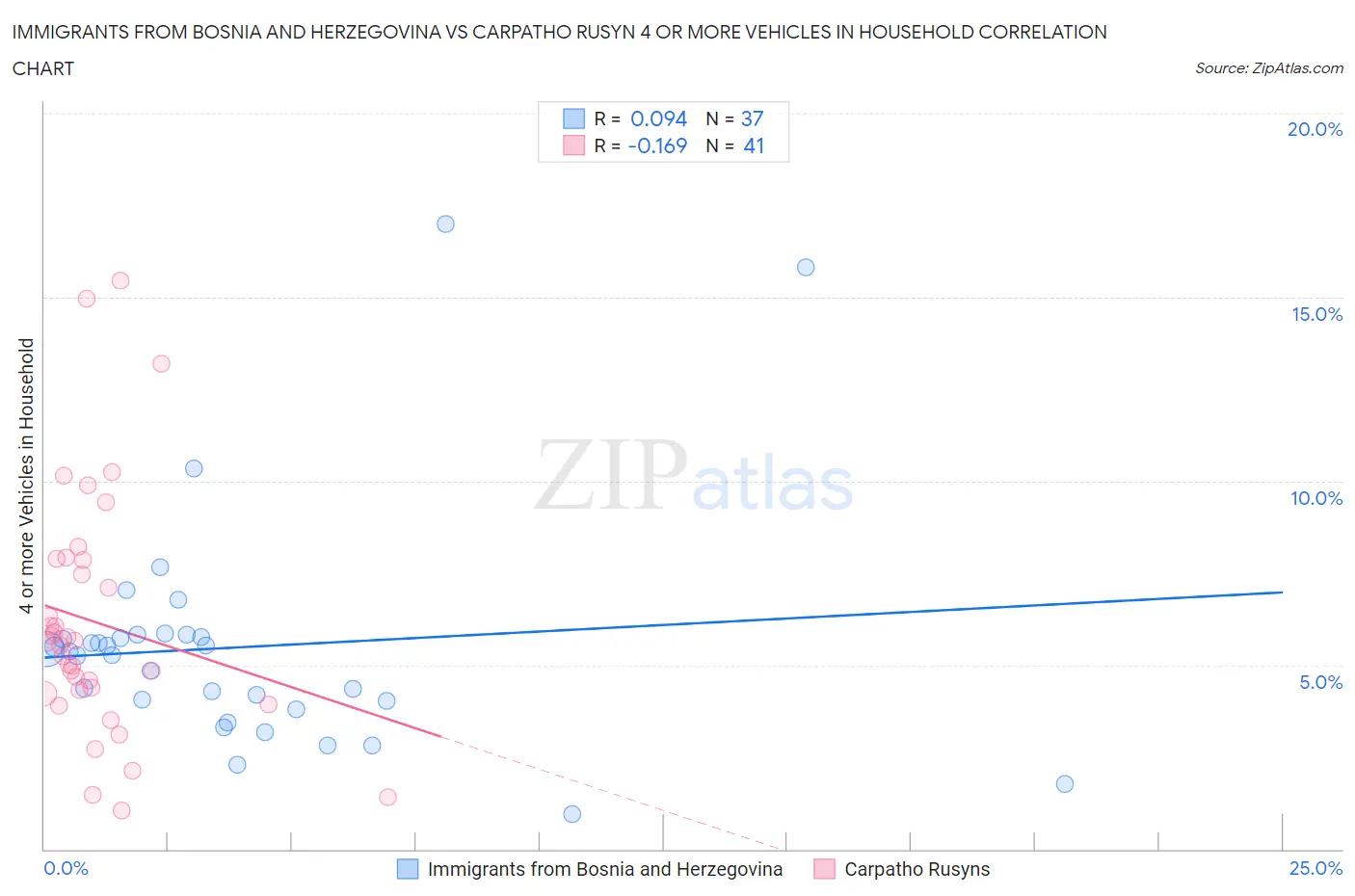 Immigrants from Bosnia and Herzegovina vs Carpatho Rusyn 4 or more Vehicles in Household