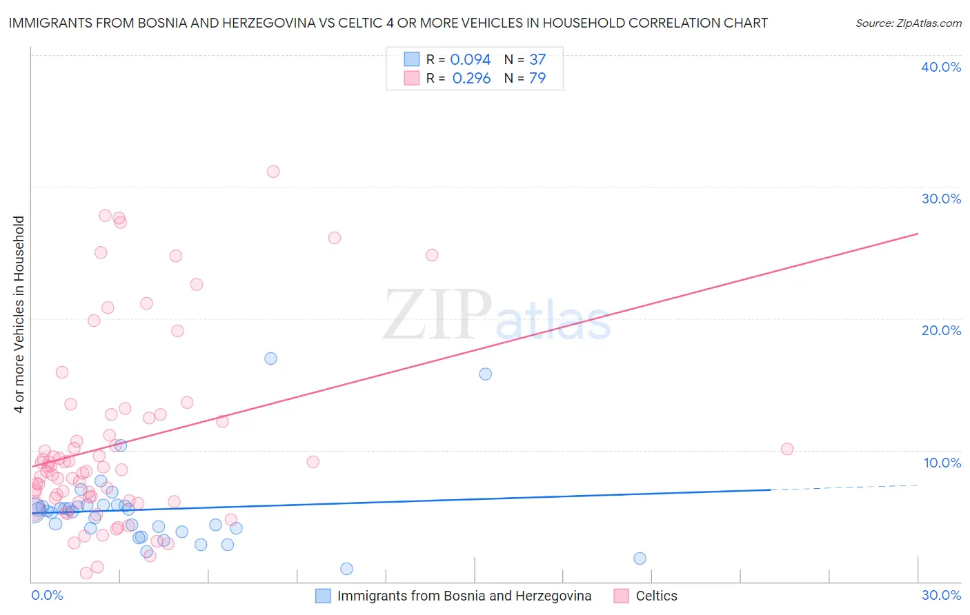 Immigrants from Bosnia and Herzegovina vs Celtic 4 or more Vehicles in Household
