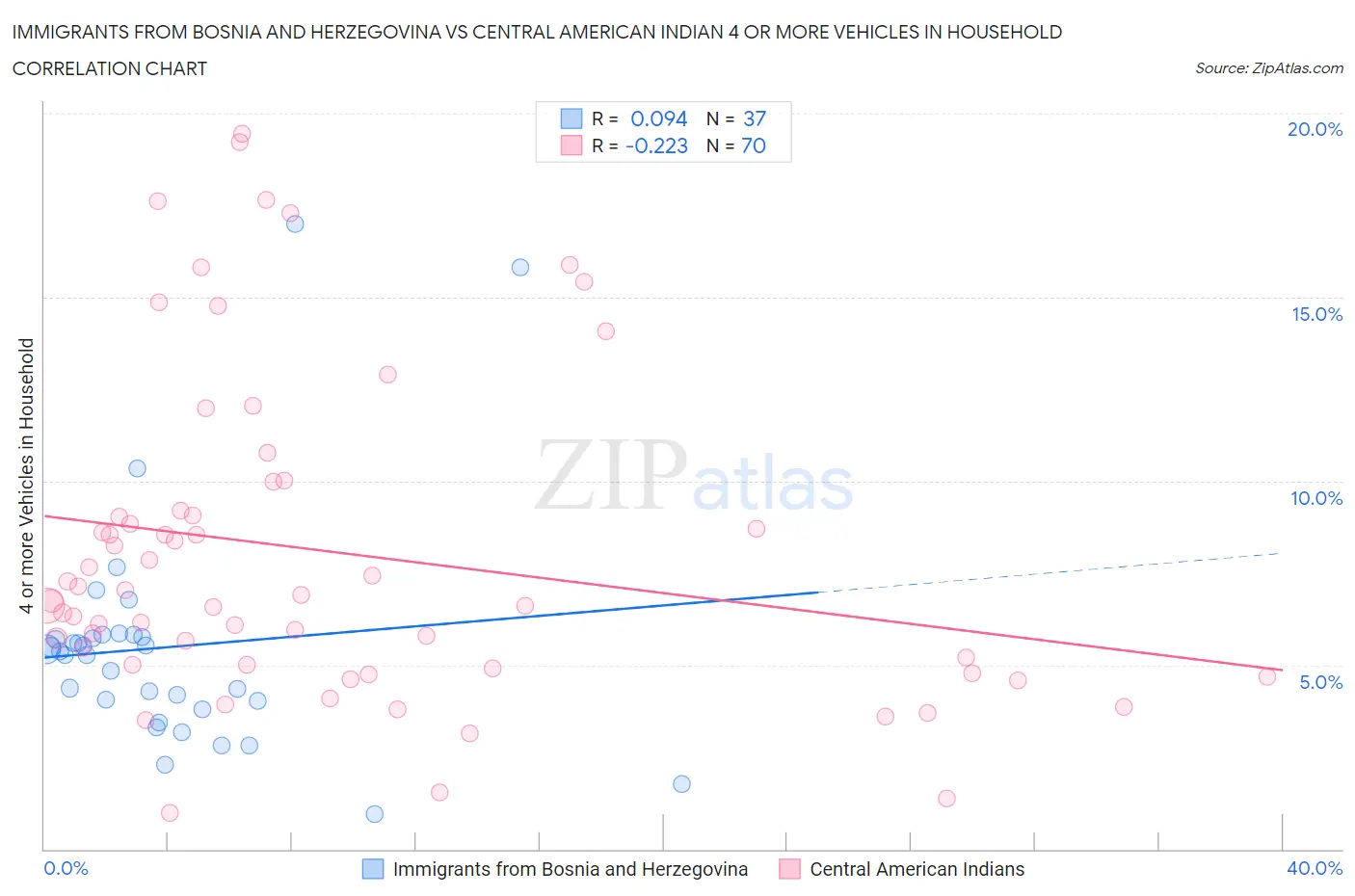 Immigrants from Bosnia and Herzegovina vs Central American Indian 4 or more Vehicles in Household