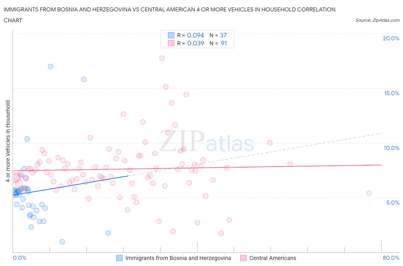 Immigrants from Bosnia and Herzegovina vs Central American 4 or more Vehicles in Household