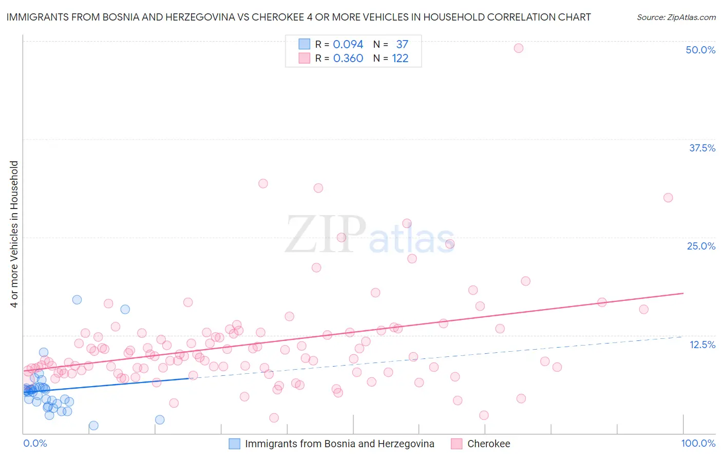 Immigrants from Bosnia and Herzegovina vs Cherokee 4 or more Vehicles in Household