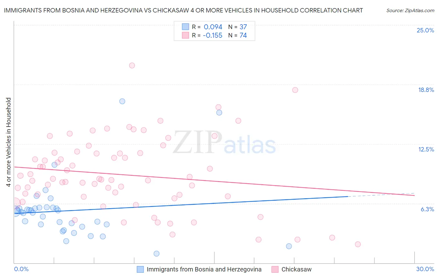 Immigrants from Bosnia and Herzegovina vs Chickasaw 4 or more Vehicles in Household