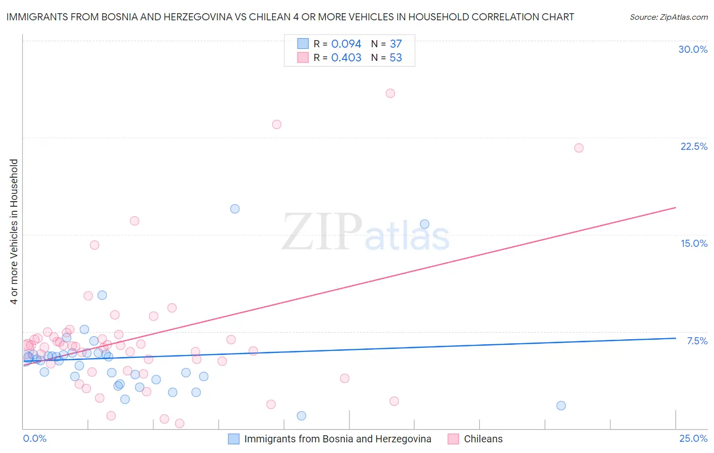 Immigrants from Bosnia and Herzegovina vs Chilean 4 or more Vehicles in Household