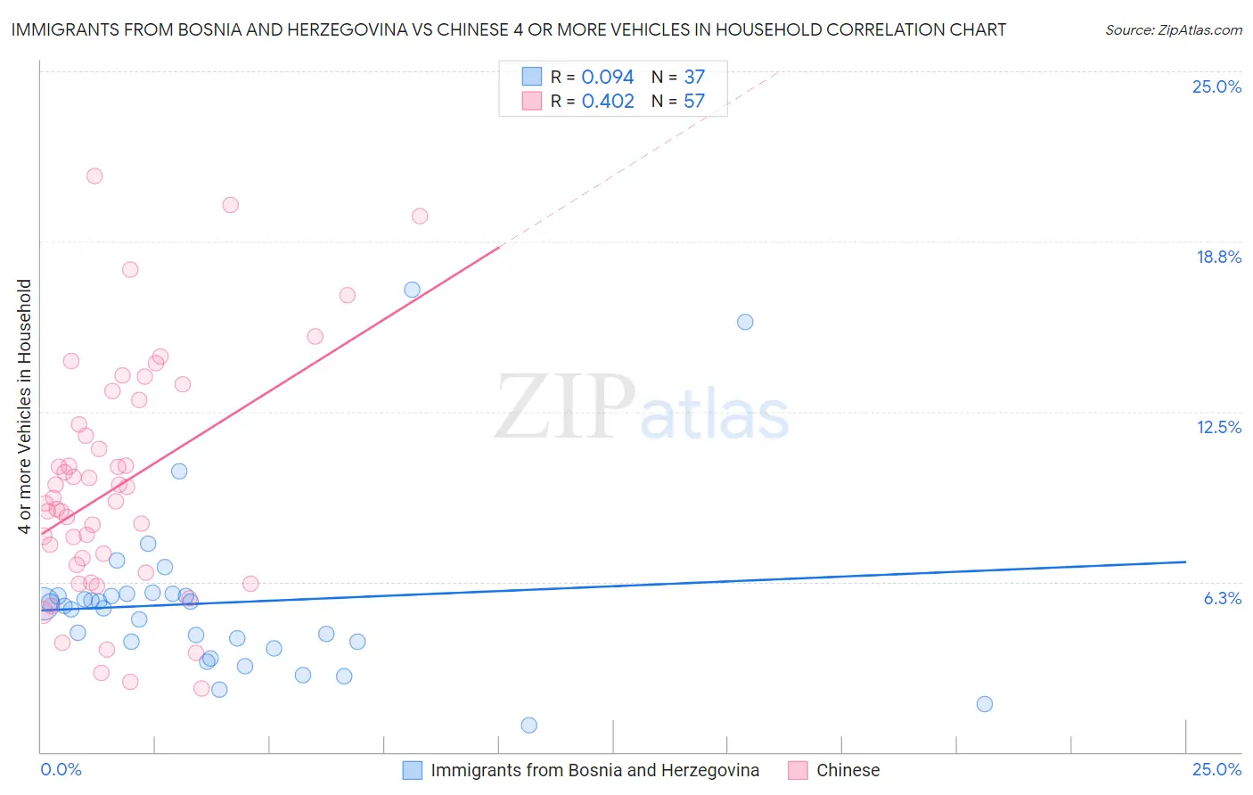 Immigrants from Bosnia and Herzegovina vs Chinese 4 or more Vehicles in Household