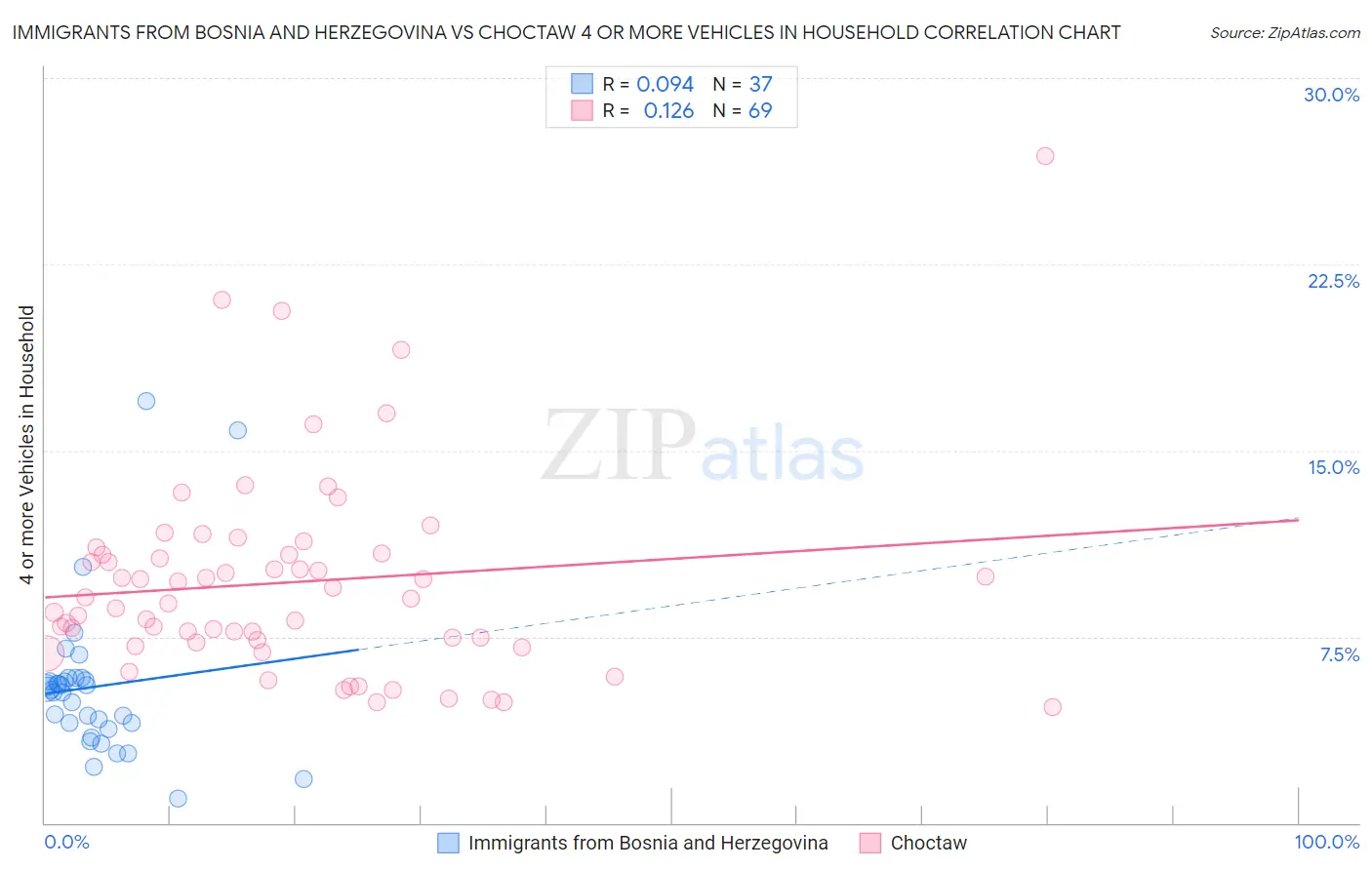 Immigrants from Bosnia and Herzegovina vs Choctaw 4 or more Vehicles in Household