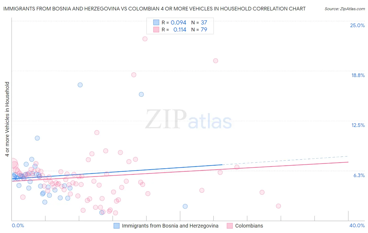 Immigrants from Bosnia and Herzegovina vs Colombian 4 or more Vehicles in Household
