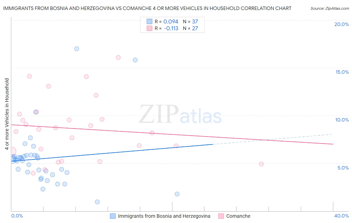 Immigrants from Bosnia and Herzegovina vs Comanche 4 or more Vehicles in Household