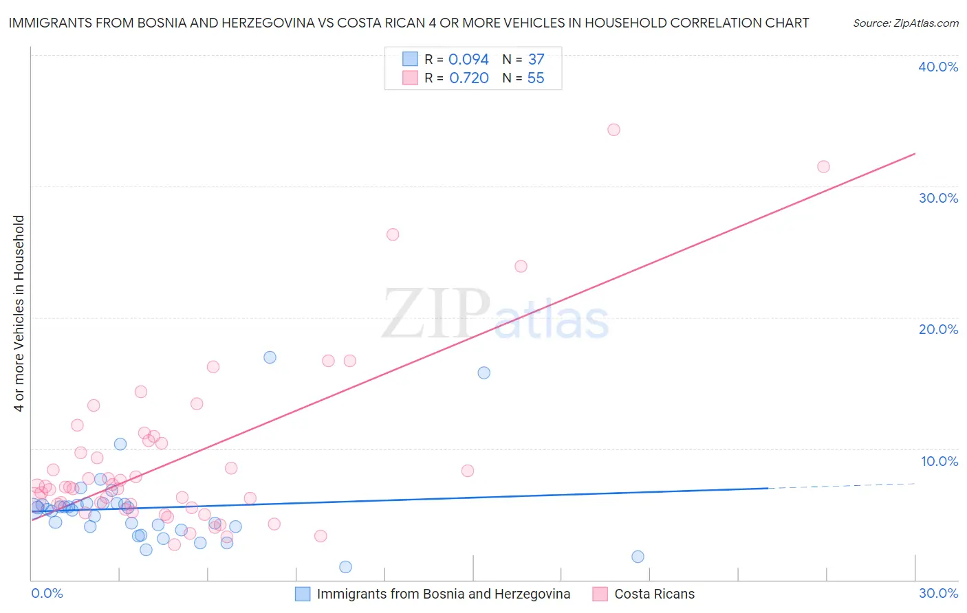 Immigrants from Bosnia and Herzegovina vs Costa Rican 4 or more Vehicles in Household
