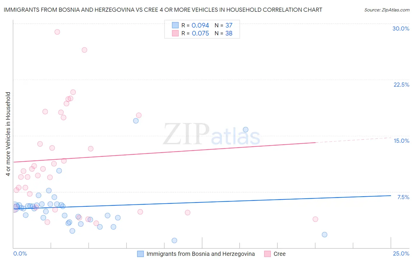 Immigrants from Bosnia and Herzegovina vs Cree 4 or more Vehicles in Household