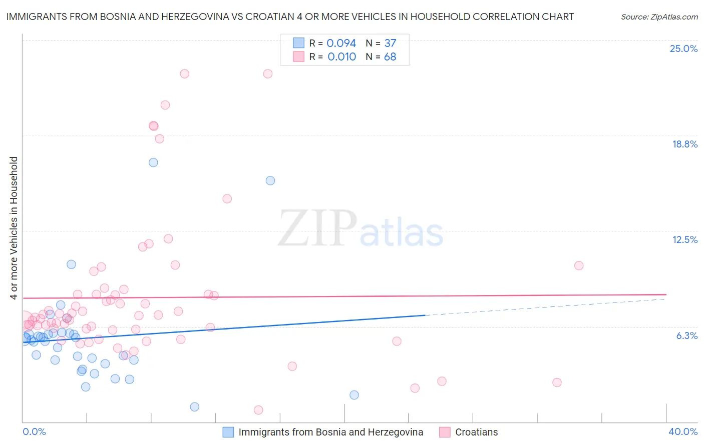 Immigrants from Bosnia and Herzegovina vs Croatian 4 or more Vehicles in Household